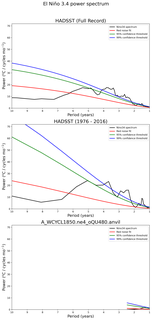 Spectra of El Niño 3.4 Climate Index