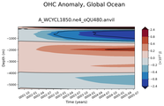 Trend of global OHC Anomaly vs depth