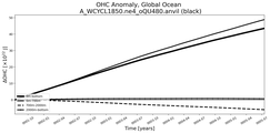 Running Mean of the Anomaly in global Ocean Heat Content