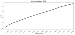 Running Mean of global Sea Surface Temperature