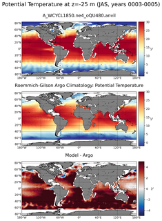 JAS Model potential temperature compared with Argo observations